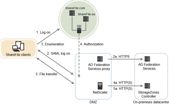 Citrix ShareFile