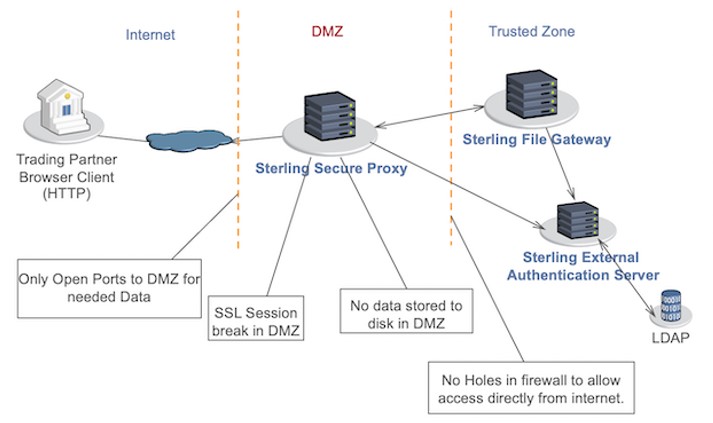 IBM Sterling Secure File Transfer Software