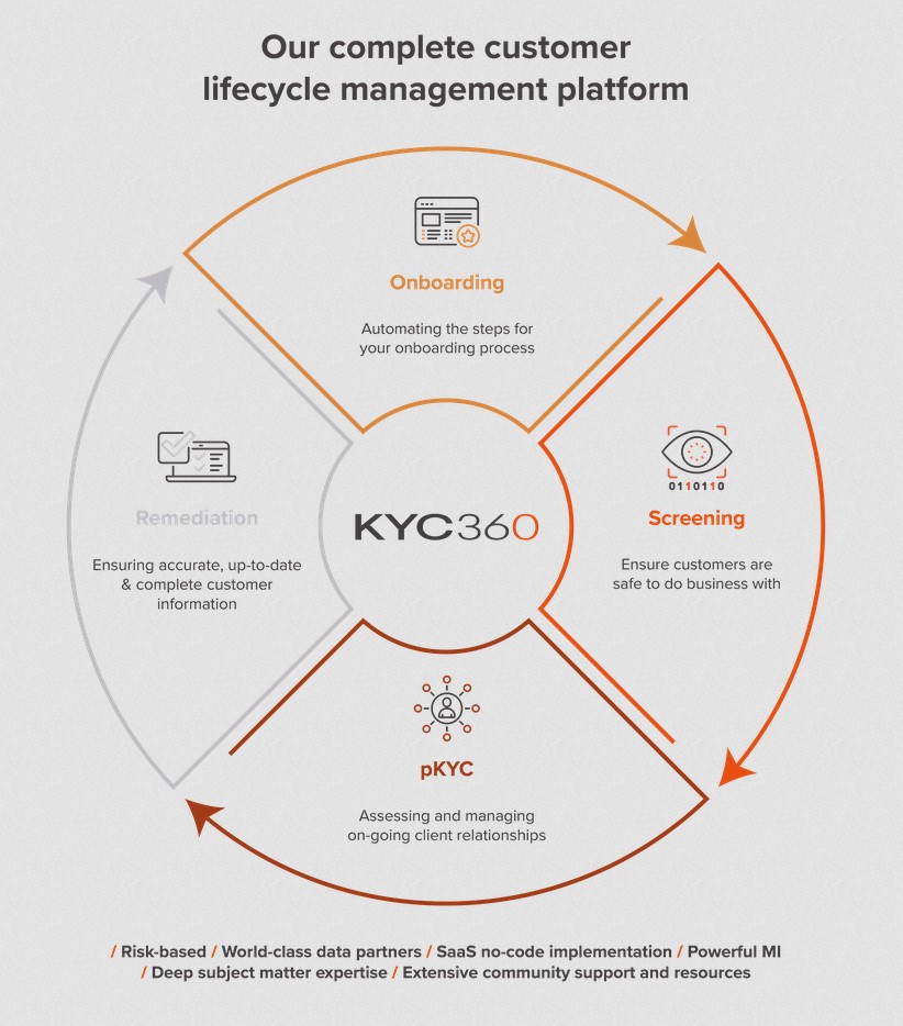 KYC360 Platform