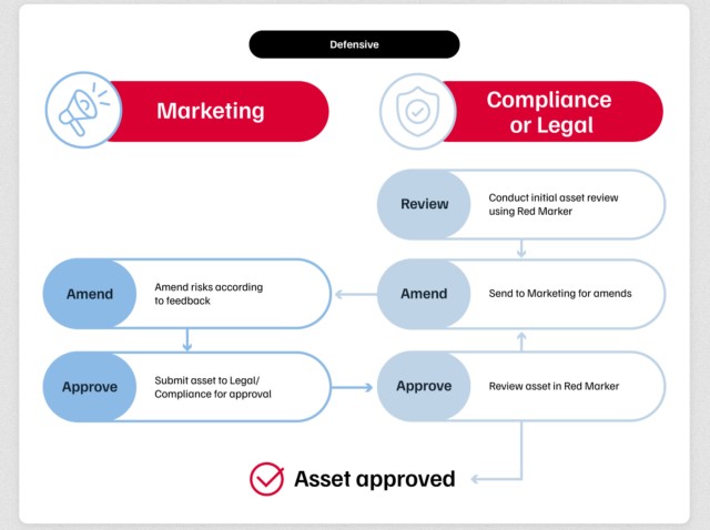 RedMarker AI Compliance Monitoring