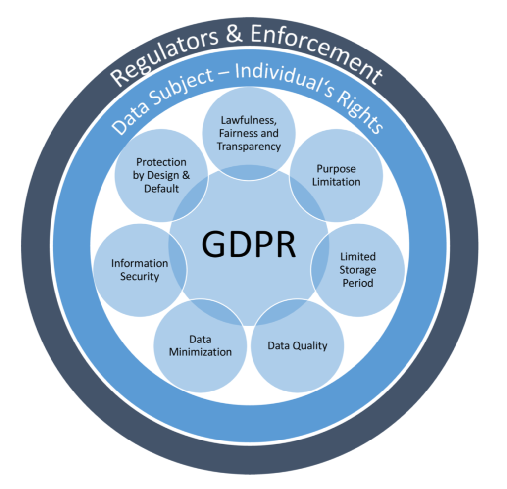 The GDPR principles
