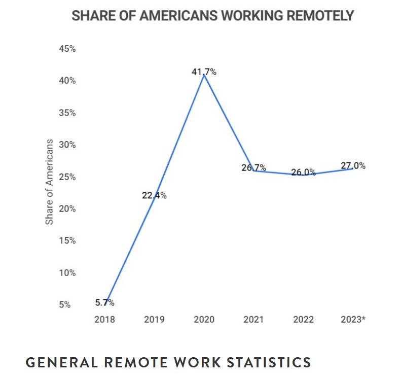 Zippa- Americans Working Remotely.