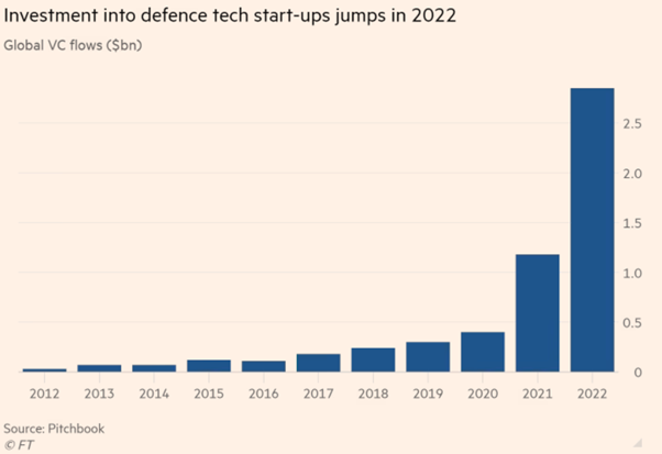 Graph showing expenditure on defense tech.