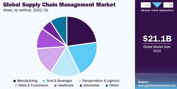 Global Supply Chain Management Market.