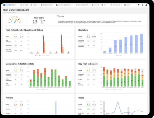 Protecht ERM Risk Culture Dashboard.