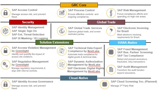 SAP GRC Compliance.