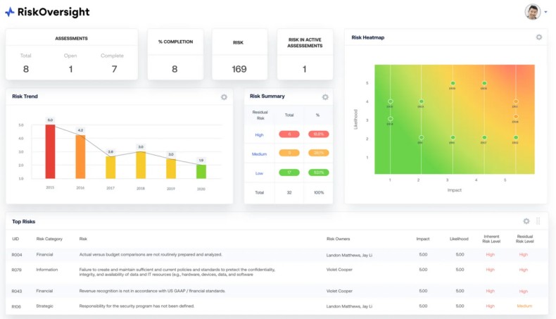 Auditboard Risk Oversight Dashboard.
