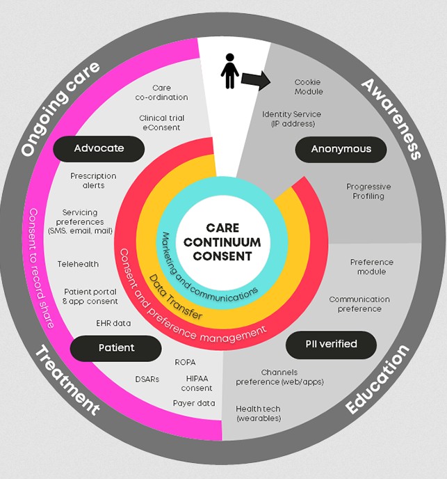 Cassie Care Consent Continuum Platform.