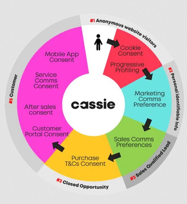 Cassis Consent Management