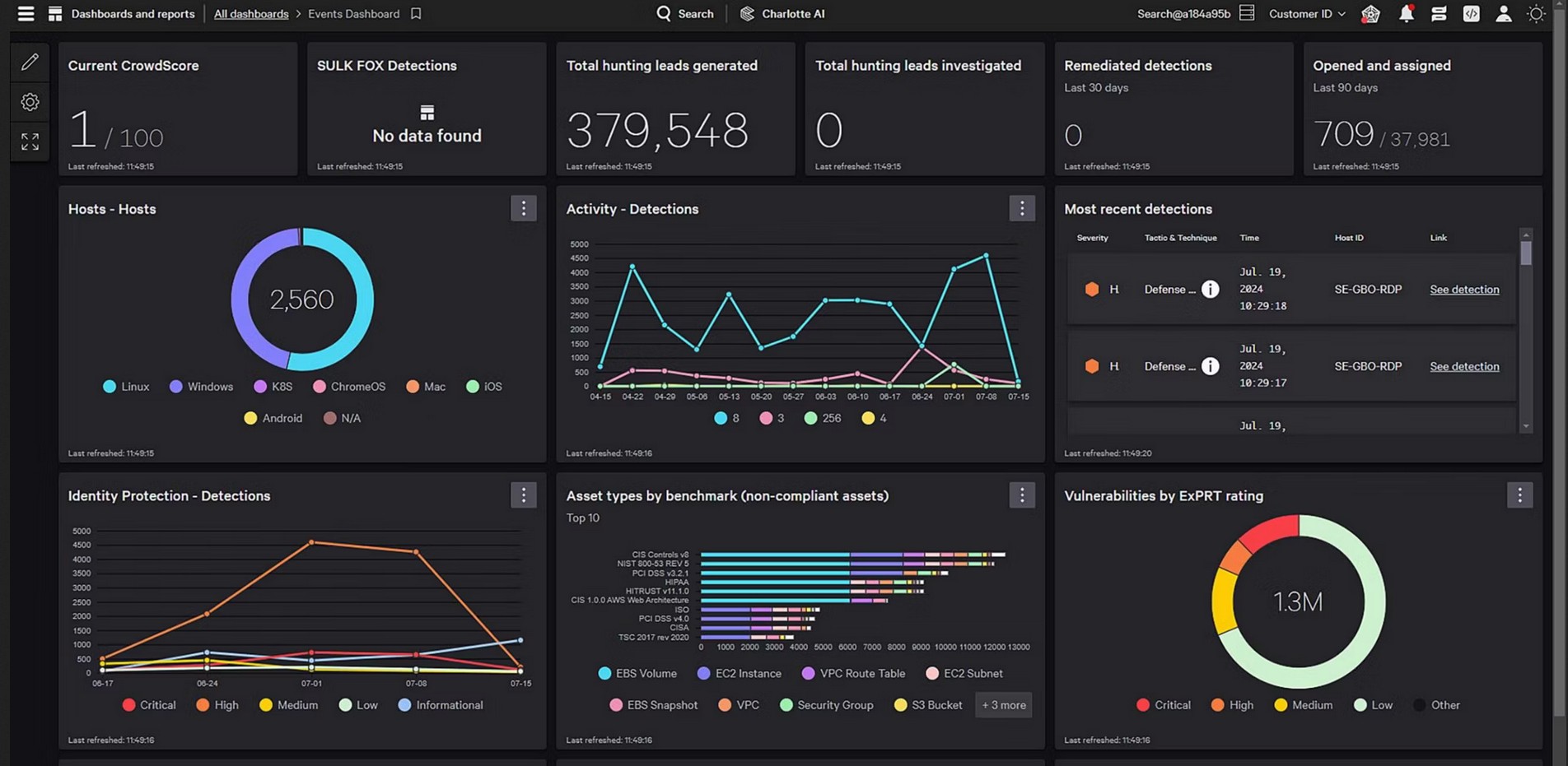 Crowdstrike Events Dashboard.
