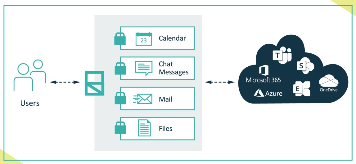 Eperi Gateway data protection platform.