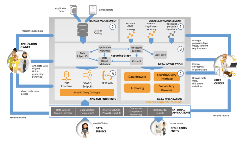 Architecture of the eccenca Corporate Memory – GDPR Solution Package