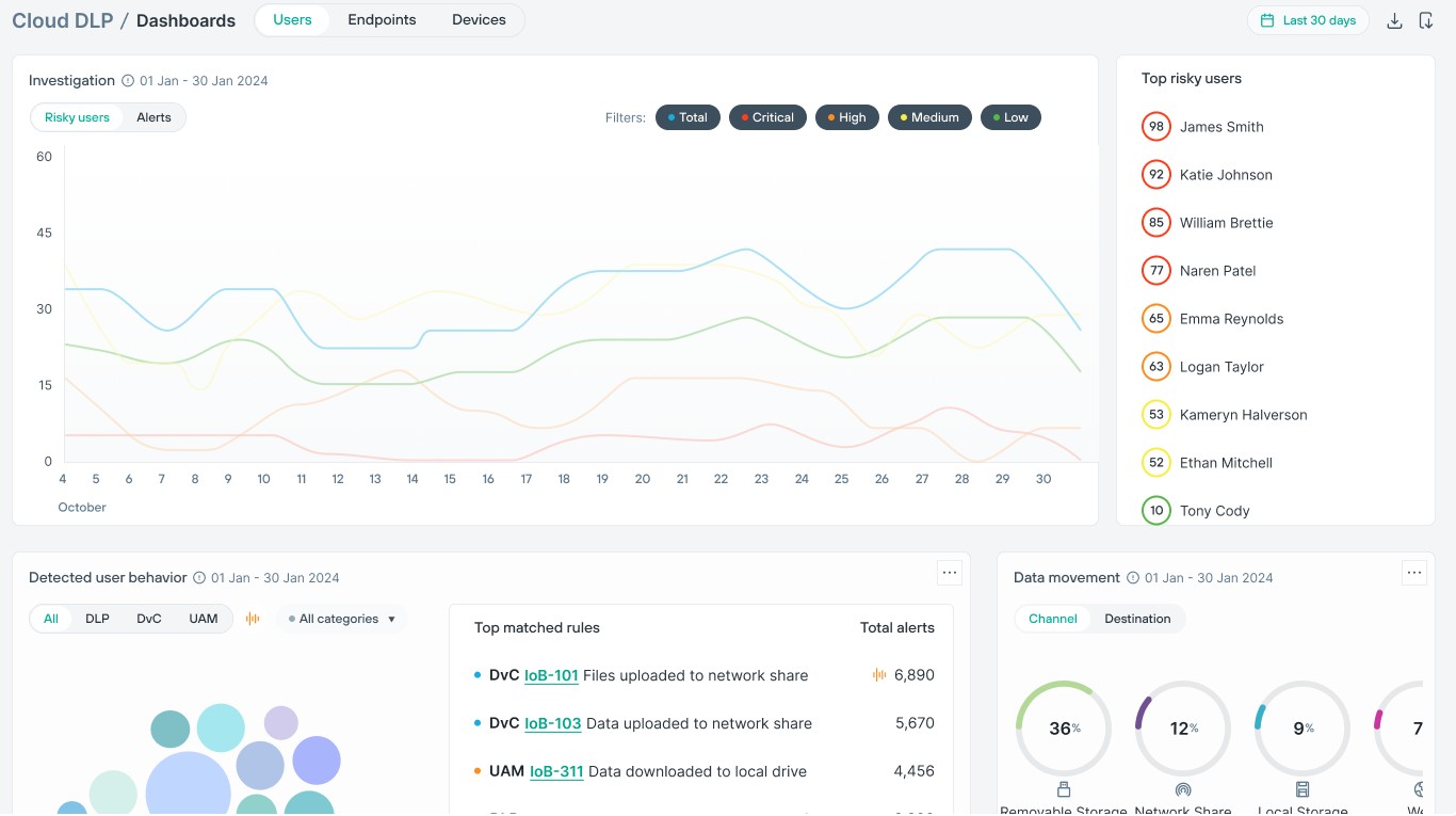 Forcepoint Data Loss Prevention Dashboard.