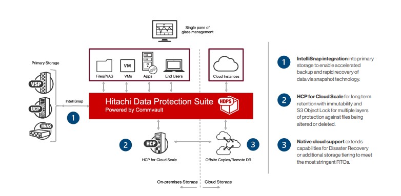 Hitachi Vantara Data Protection Suite