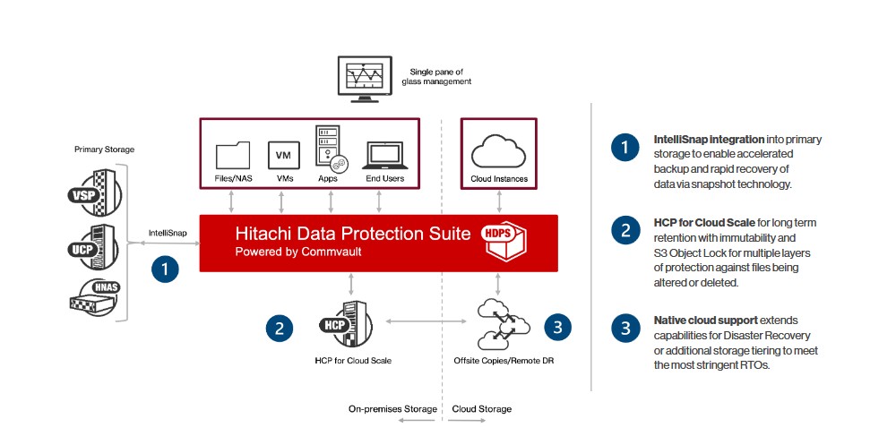 Hitachi Vantara Data Protection Suite.