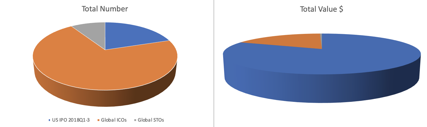 2018: No. of global ICOs v STOs v IPOs in the US in the first three quarters