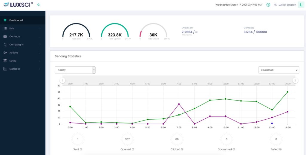 LuxSci Email service provider - dashboard.