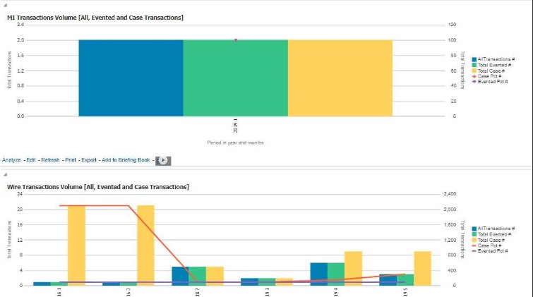 Oracle FCCM - Cash Transaction Volume Report Dashboard Screen.