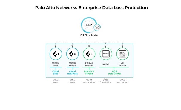 Palo Alto Networks Enterprise DLP