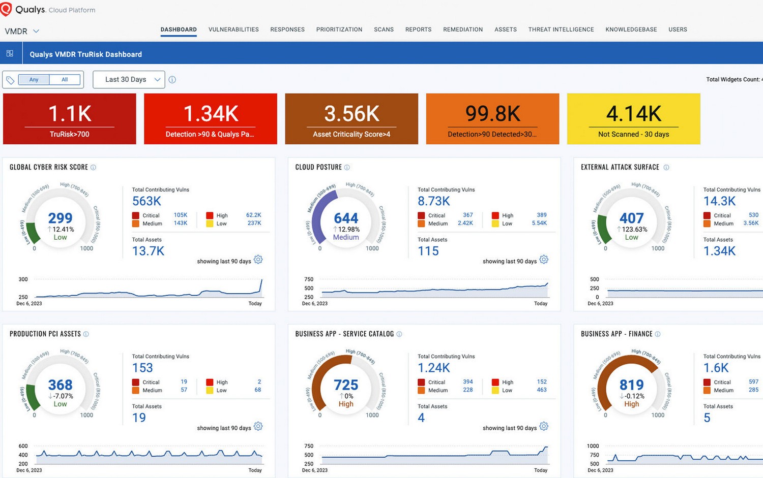 lys VMDR Risk Management Softwate Plaform - Dashboard showing global cyber risk score.