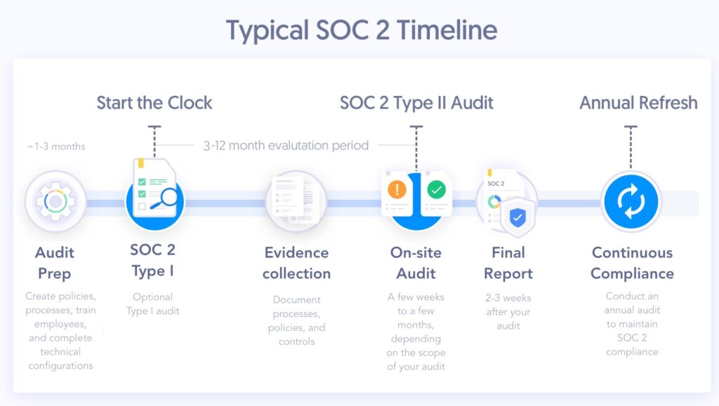 SecureFrame SOC 2 Timeline