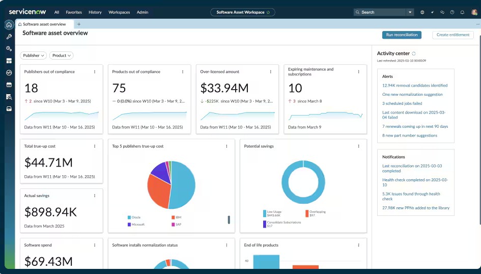 Servicenow Software Asset Overview Screen.