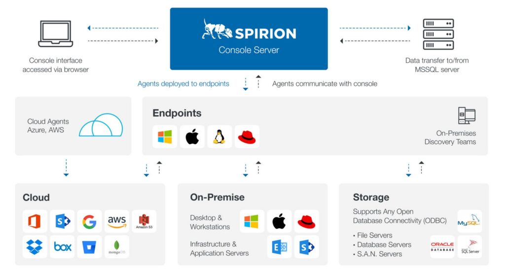 Spirion Data Discovery