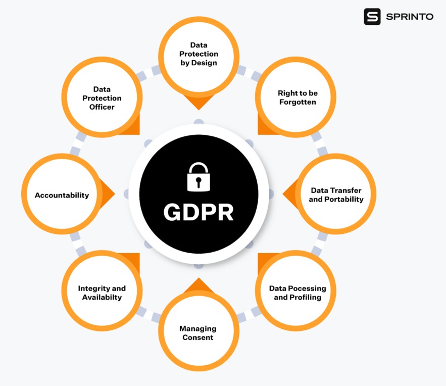 Sprinto GDPR Compliance Checklist.