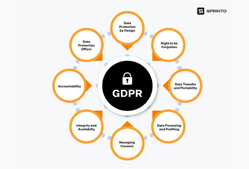 Sprinto - GDPR Compliance Checklist