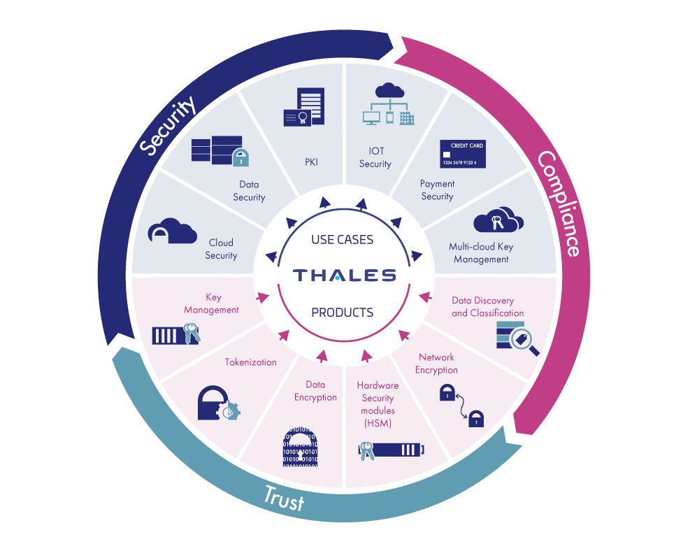 Thales Multiple Data Protection Solutions.