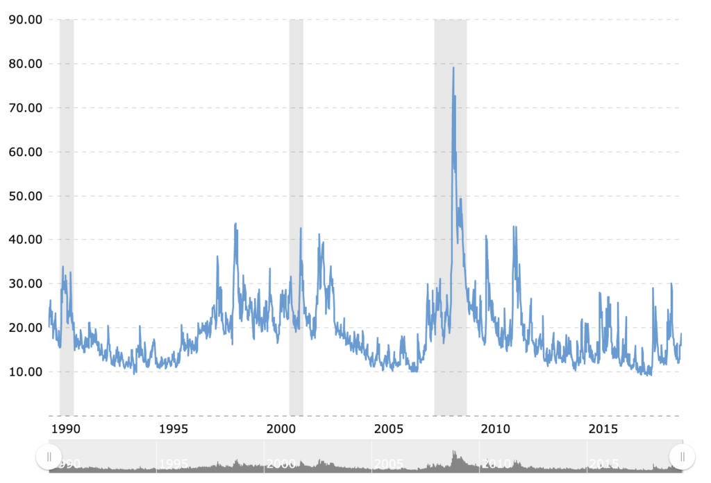 VIX index