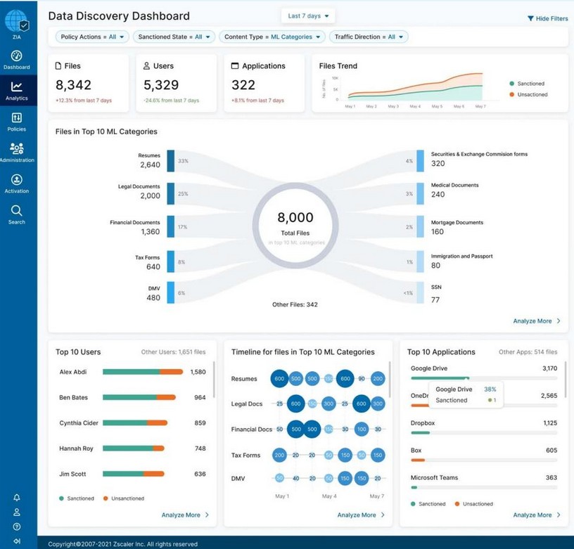 Zscaler Data Discovery Dashboard Screen.