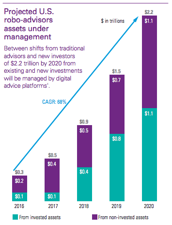 projected-us-robo-advisors-assets-under-management-kpmg-report