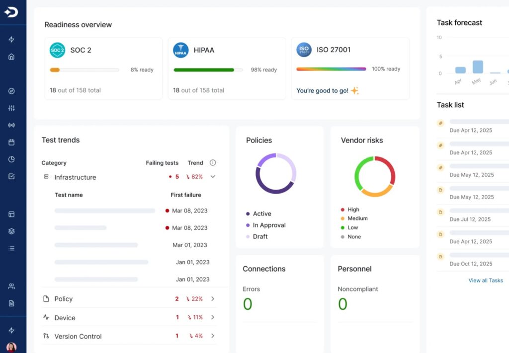 Drata SOC2 compliance readiness dashboard.