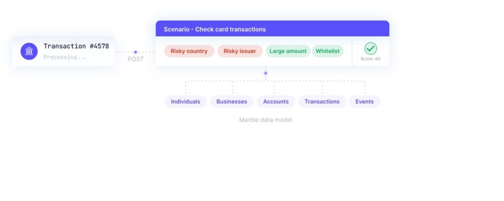 Marble AML compliance platform with transaction monitoring.