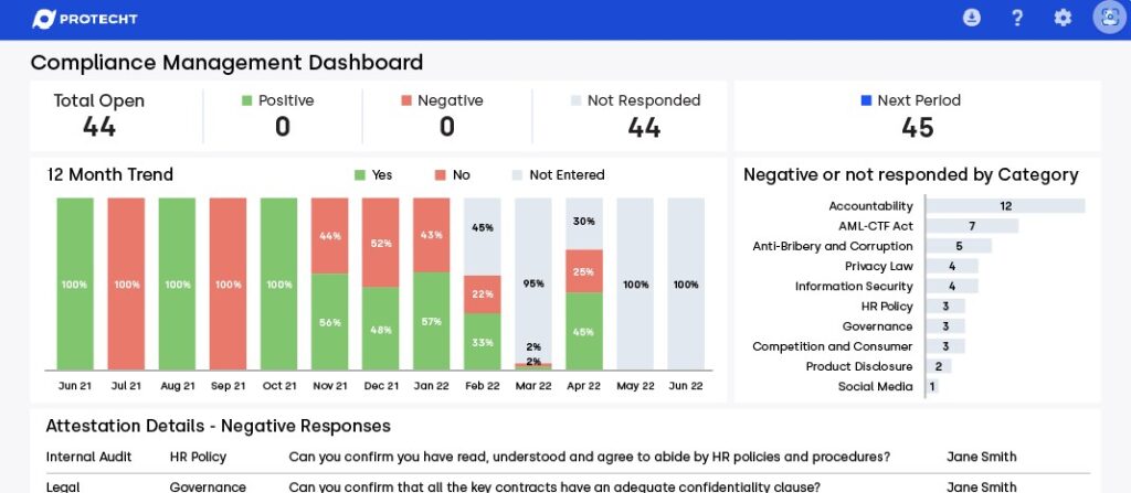 Protecht compliance management dashboard showing AML monitoring.