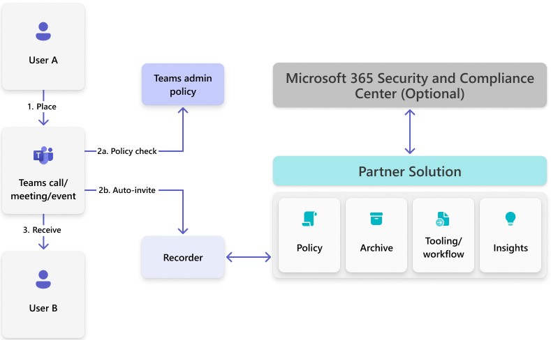 A diagram showing compliance recording partner solutions integrated with Microsoft Teams to help with GDPR.