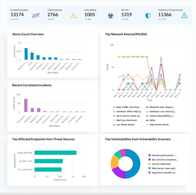 Log360 audit dashboard detailing IT security compliance.