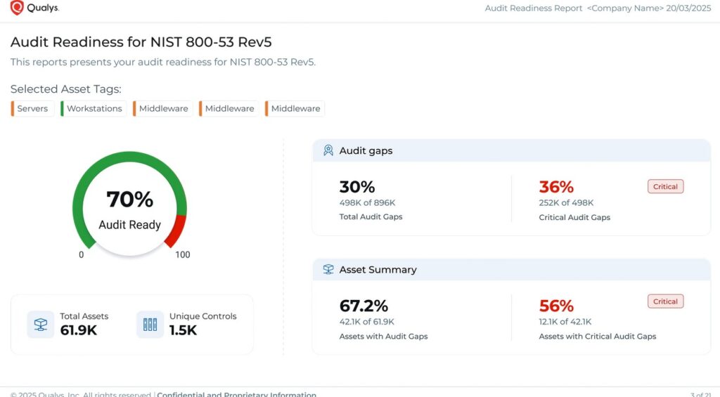 Qualys policy audit dashboard showing audit readiness with gaps and summary areas.
