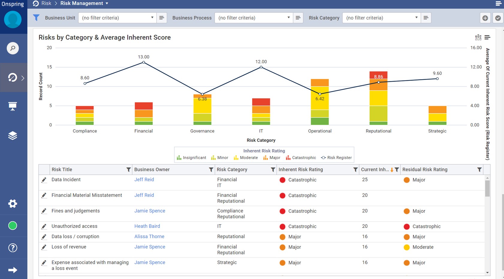 Onspring Risk Management Dashboard.