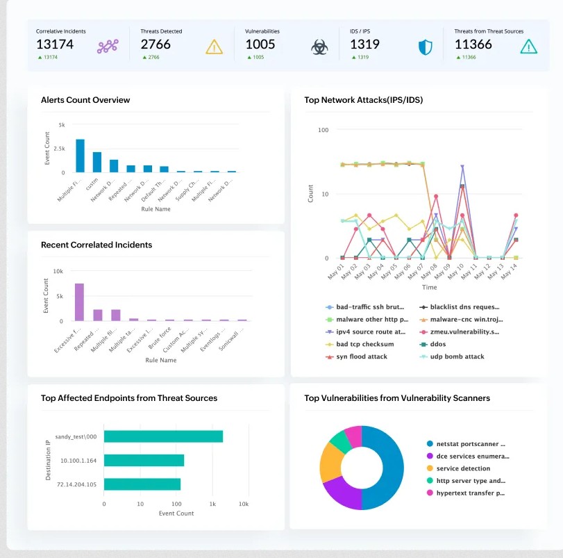 ManageEngine Log360 dashboard.